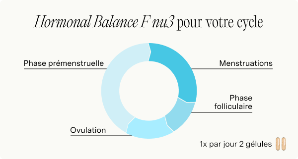 Graphique du cycle féminin